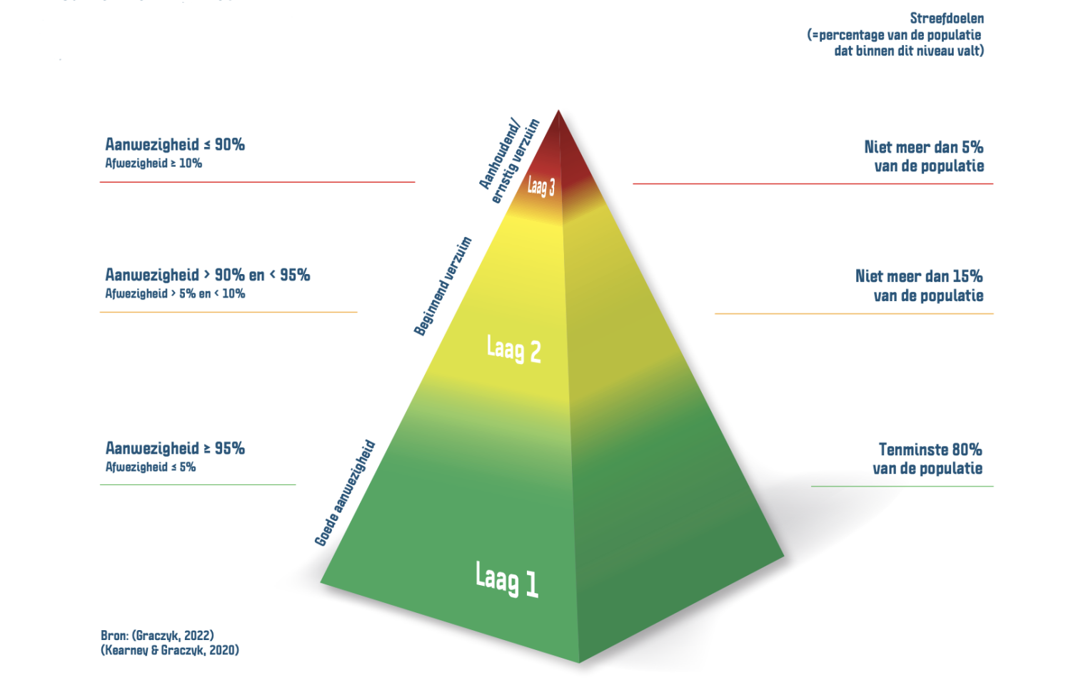 Samen werken aan schoolaanwezigheid